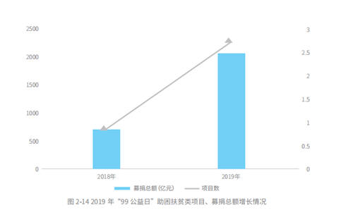 五年扶貧捐贈(zèng)人數(shù)激增68倍，從99公益日看中國脫貧攻堅(jiān)戰(zhàn)的深化