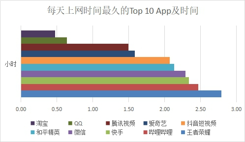 嗶哩嗶哩力壓快手，每人每天平均2.47小時！