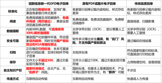 冠群信息新一代基于OFD電子回單 重塑銀企財務業(yè)務生態(tài)