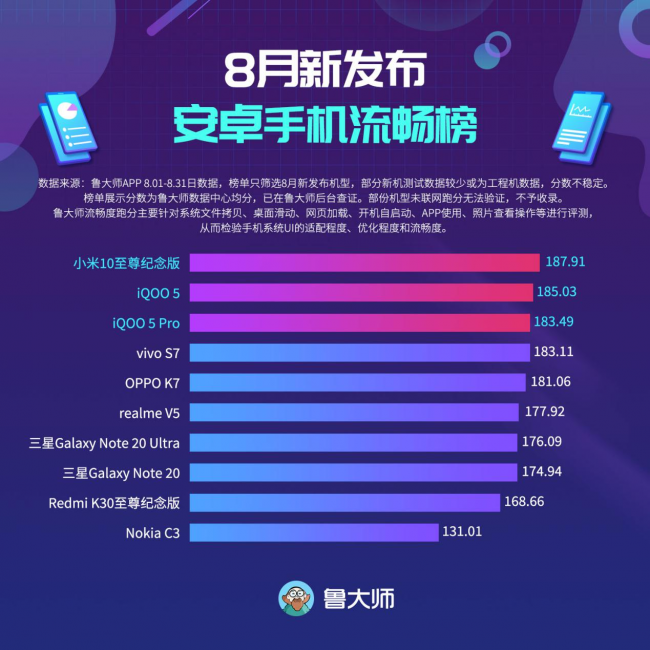 魯大師8月新發(fā)布手機流暢榜：小米 vs 三星，誰打贏了？