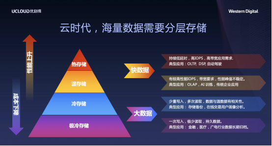 數(shù)據(jù)中心的創(chuàng)新，從存儲開始