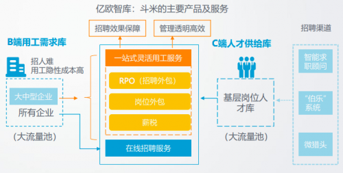斗米線上系統(tǒng)與線下交付有機(jī)組合，打造共享服務(wù)生態(tài)圈