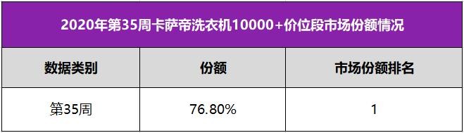 卡薩帝洗衣機換道場景后“戰(zhàn)績”如何？中怡康：35周份額76.8%又是第1