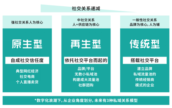 群脈深度剖析基于“信任”驅(qū)動的私域交易增長方法論
