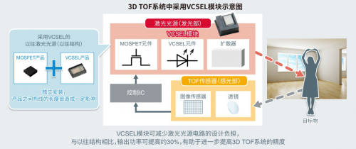 ROHM確立新型VCSEL模塊技術 有助于提高測距精度