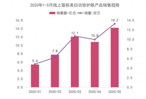 自然陽(yáng)光深度布局美白市場(chǎng)，丸小白凝膠糖果上市帶來(lái)美白新方式