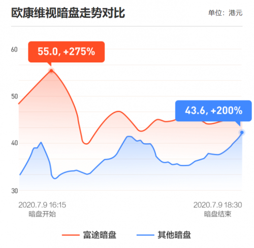農(nóng)夫山泉上市首日高開85%！富途暗盤收漲104%，收益與風(fēng)險(xiǎn)并存
