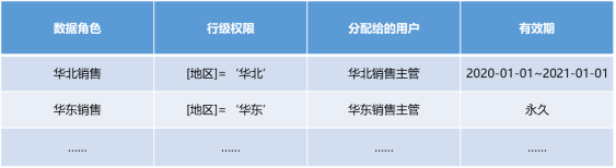 國雙GVP：動態(tài)授權(quán)、無限繼承且多級管理的行級權(quán)限控制是什么體驗？