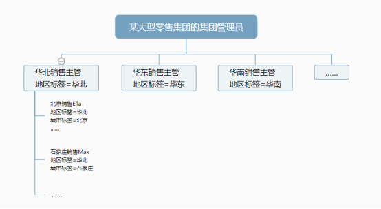 國雙GVP：動態(tài)授權(quán)、無限繼承且多級管理的行級權(quán)限控制是什么體驗？