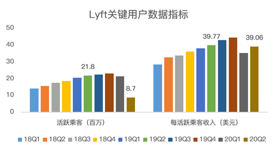 老虎證券：Lyft扛過疫情暴風(fēng)雨，卻要迎來“清算日”