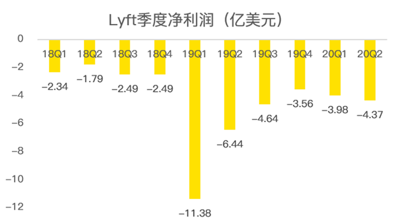 老虎證券：Lyft扛過疫情暴風(fēng)雨，卻要迎來“清算日”