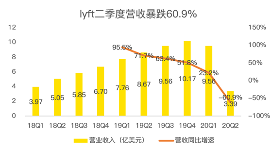 老虎證券：Lyft扛過疫情暴風(fēng)雨，卻要迎來“清算日”