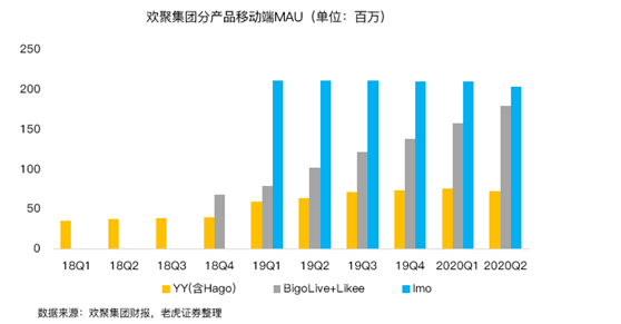 老虎證券：BIGO占YY直播收入首次過半，海外市場打開想象空間
