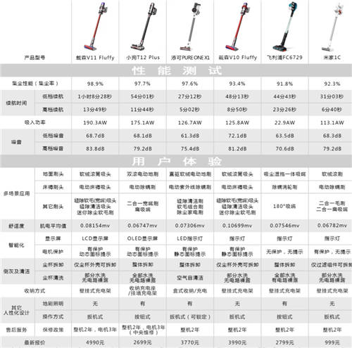國產(chǎn)吸塵器品牌打響“價值升維戰(zhàn)”，全面對標(biāo)之下戴森將何去何從？