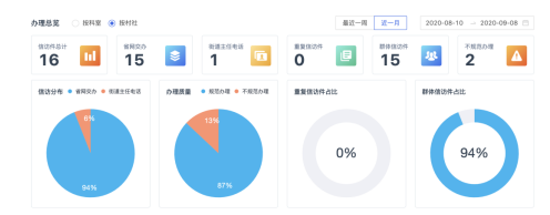 AI+RPA“數(shù)字公務(wù)員”上崗，智慧信訪激活社會治理“微細胞”