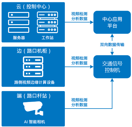 基于英特爾AI計算機(jī)視覺的新創(chuàng)中天智能交通路側(cè)視頻邊緣計算設(shè)備