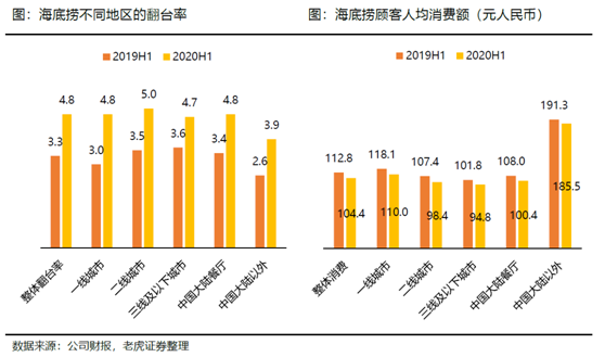 老虎證券：海底撈、九毛九后疫情時(shí)代的反撲