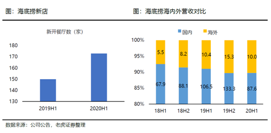 老虎證券：海底撈、九毛九后疫情時(shí)代的反撲