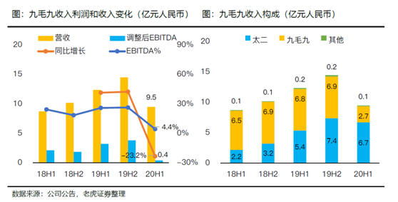老虎證券：海底撈、九毛九后疫情時(shí)代的反撲