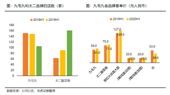 老虎證券：海底撈、九毛九后疫情時(shí)代的反撲