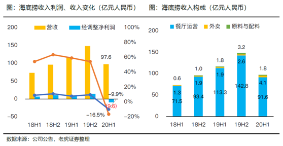 老虎證券：海底撈、九毛九后疫情時(shí)代的反撲