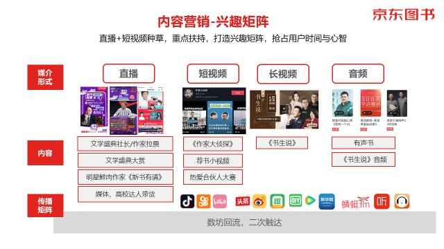 數(shù)字營(yíng)銷、跨界聯(lián)動(dòng)、精準(zhǔn)直播帶貨……京東圖書11.11賦能品牌全面增長(zhǎng)