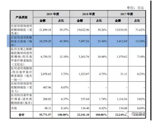 “醫(yī)美之王”愛美客，能否超越600億華熙生物?