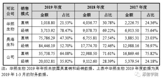 “醫(yī)美之王”愛美客，能否超越600億華熙生物?