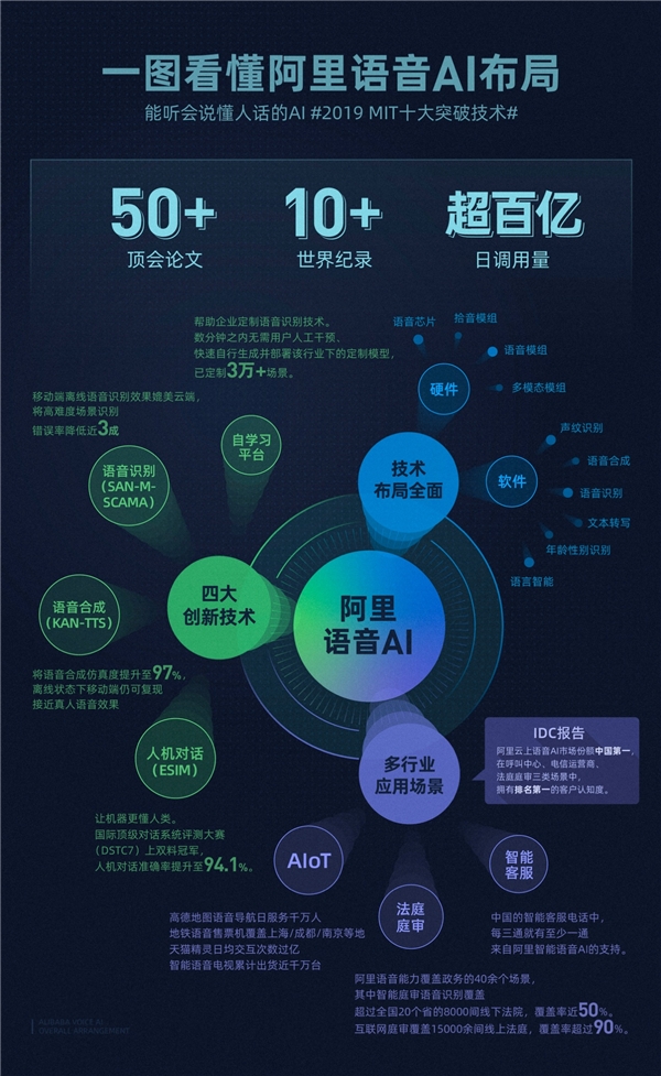 達摩院公布語音AI新進展：移動端也能實現(xiàn)逼近真人的語音交互體驗