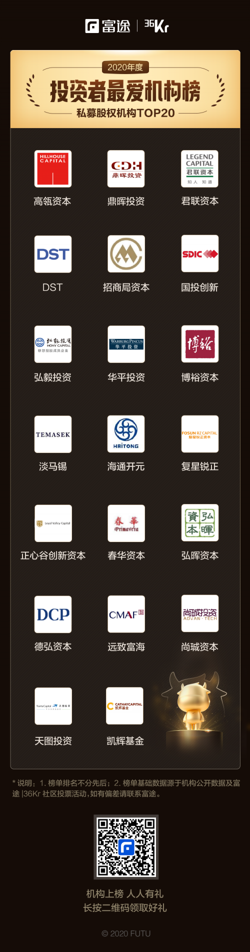 重磅發(fā)布：富途X36氪2020年度投資者最?lèi)?ài)中概股投資機(jī)構(gòu)榜正式揭曉