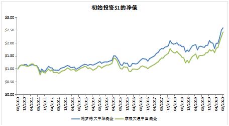 老虎證券基金超市：如何抓住大中華地區(qū)的投資機遇？