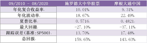老虎證券基金超市：如何抓住大中華地區(qū)的投資機遇？