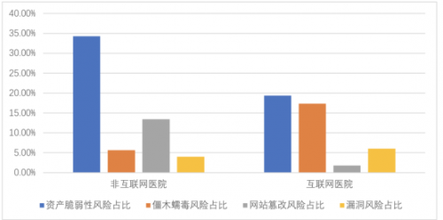 騰訊安全聯(lián)合信通院發(fā)布《數(shù)字醫(yī)療網(wǎng)絡(luò)安全觀測報告》