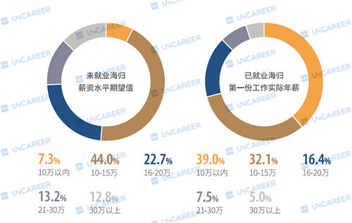 四成海歸年薪不足10萬(wàn)：2020或遇史上最難求職年