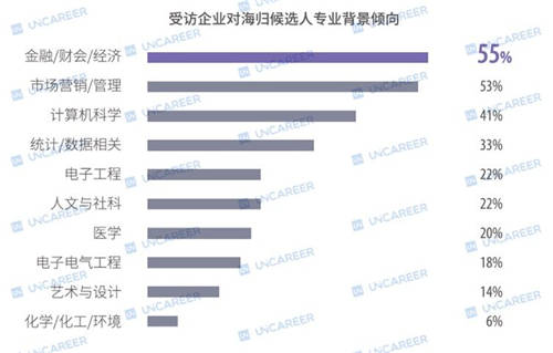四成海歸年薪不足10萬(wàn)：2020或遇史上最難求職年