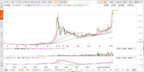 富途能否重走東方財(cái)富的50倍大漲之路？