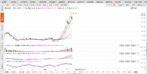 富途能否重走東方財(cái)富的50倍大漲之路？