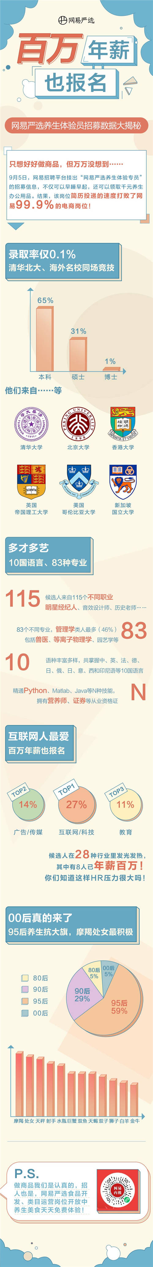 清華北大競爭、百萬年薪下場，一個養(yǎng)生體驗員崗位引500人應(yīng)聘