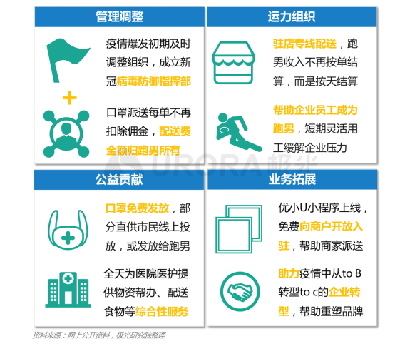 極光：2020年后疫情時(shí)代跑腿行業(yè)研究報(bào)告