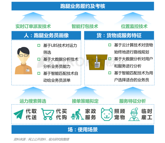 極光：2020年后疫情時(shí)代跑腿行業(yè)研究報(bào)告