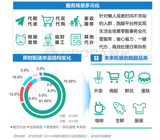 極光：2020年后疫情時(shí)代跑腿行業(yè)研究報(bào)告