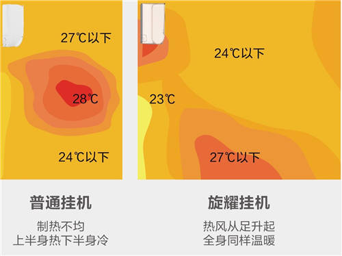 美的空調(diào)旋耀掛機(jī)，顛覆傳統(tǒng)制熱模式的冬季空調(diào)