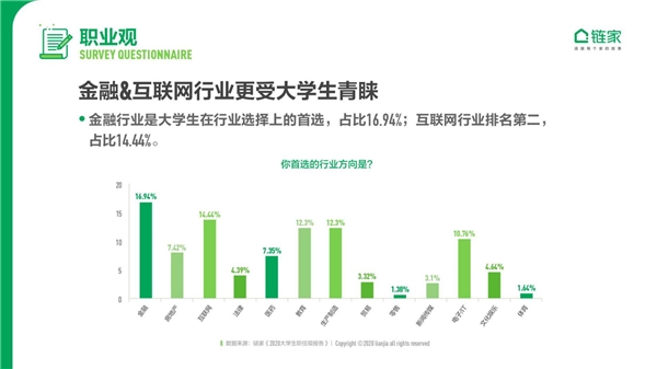 鏈家發(fā)布《2020中國(guó)大學(xué)生職住觀報(bào)告》：去大城市奮斗仍是主流 對(duì)買房置業(yè)很樂觀