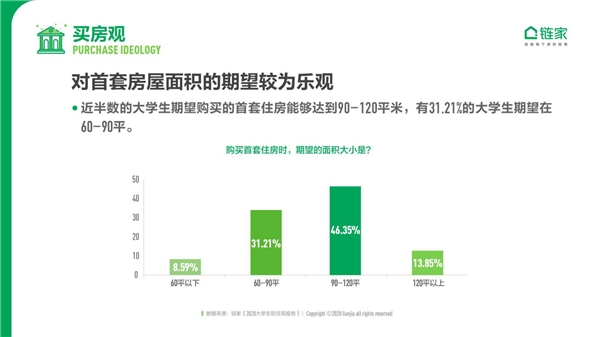 鏈家發(fā)布《2020中國(guó)大學(xué)生職住觀報(bào)告》：去大城市奮斗仍是主流 對(duì)買房置業(yè)很樂觀
