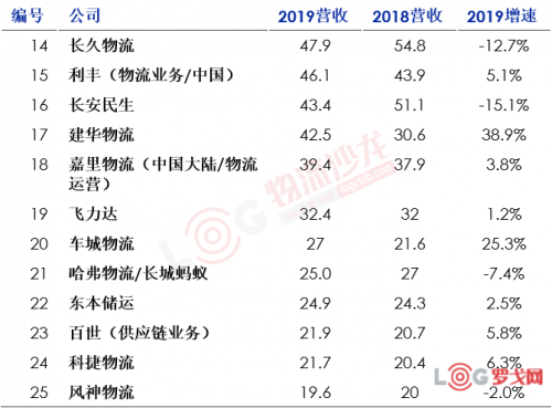 2020中國合同物流企業(yè)排行榜25強出爐！