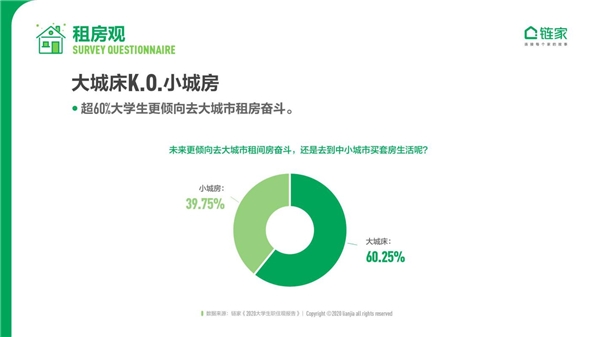 大城床KO小城房？奮斗在北上廣深，依然是當(dāng)代年輕人的主流旋律