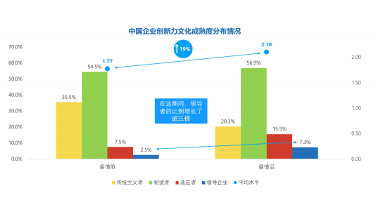 微軟研究表明，新冠疫情后中國創(chuàng)新文化提升，數(shù)字化轉(zhuǎn)型加速