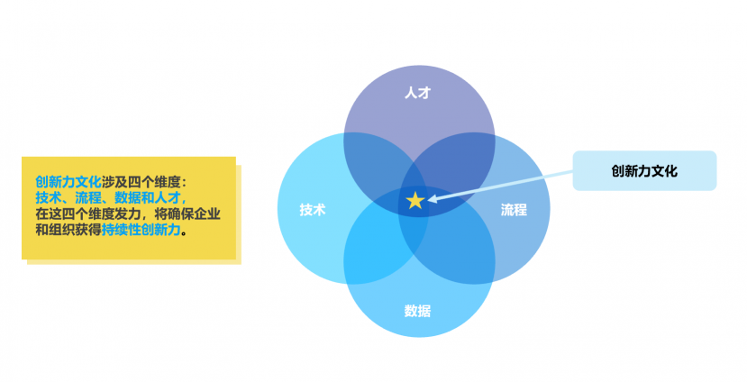 微軟研究表明，新冠疫情后中國創(chuàng)新文化提升，數(shù)字化轉(zhuǎn)型加速