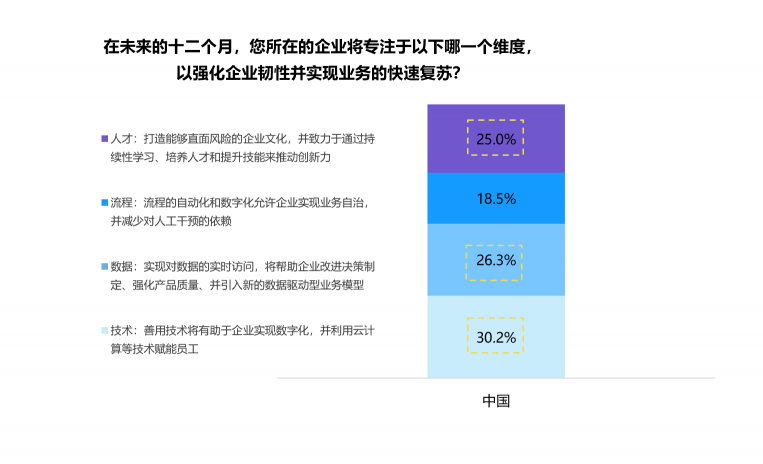 微軟研究表明，新冠疫情后中國創(chuàng)新文化提升，數(shù)字化轉(zhuǎn)型加速
