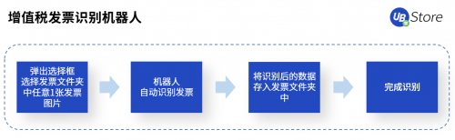 RPA賦能財務(wù)創(chuàng)新發(fā)展，UB Store破解財務(wù)核心痛點(diǎn)